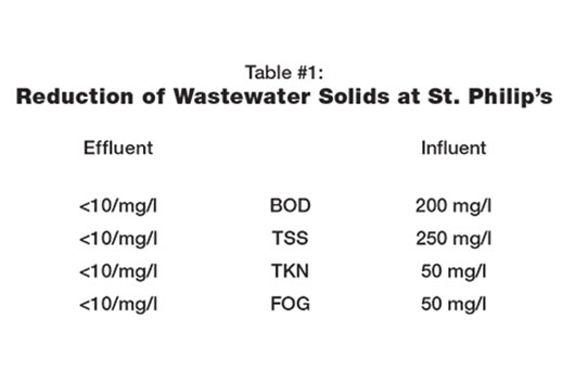 Portugal Cove, St. Philip's, Newfoundland; ISAM™ - Integrated Surge Anoxic Mix